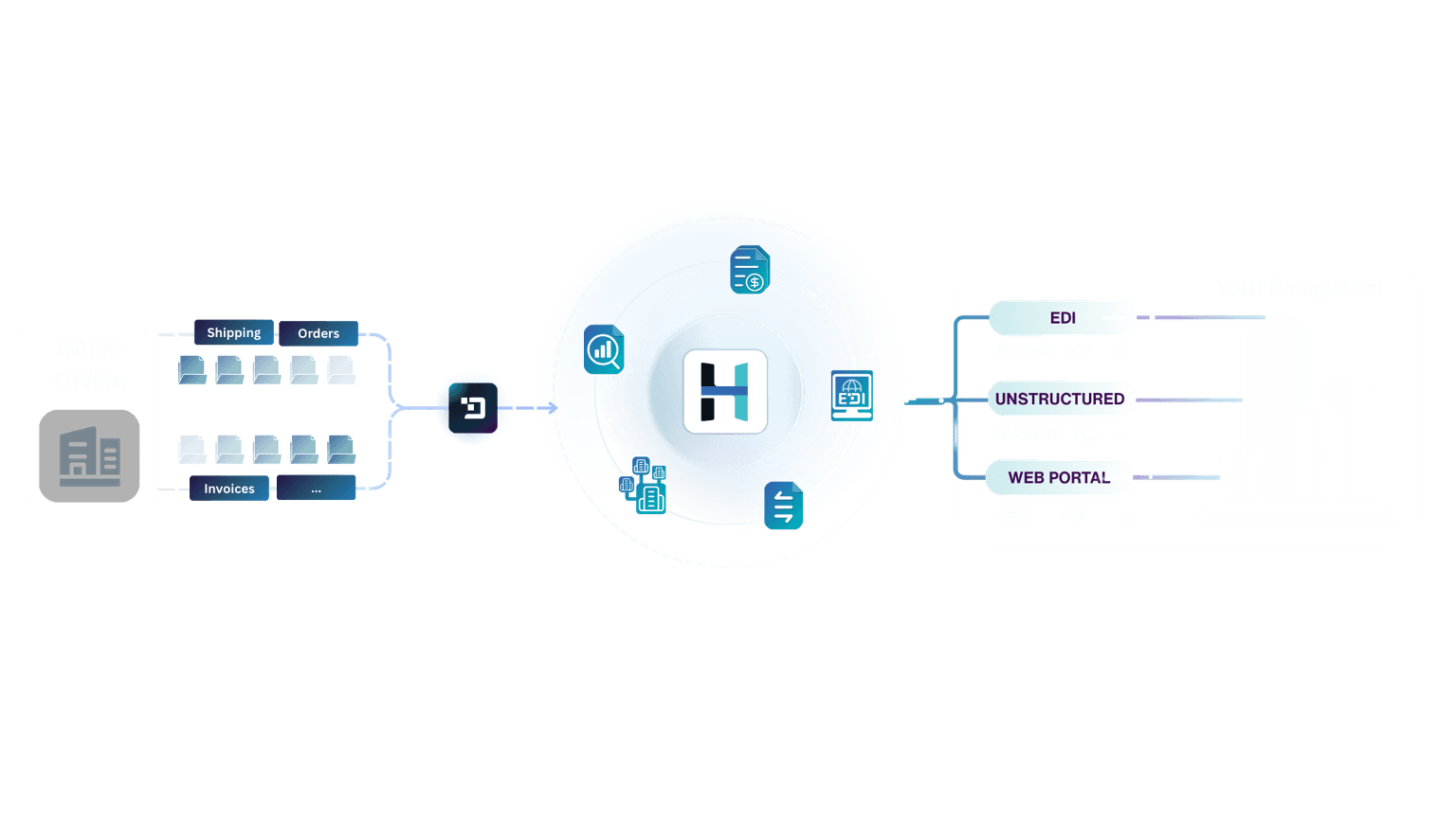One Platform for End-to-End B2B Integration diagram